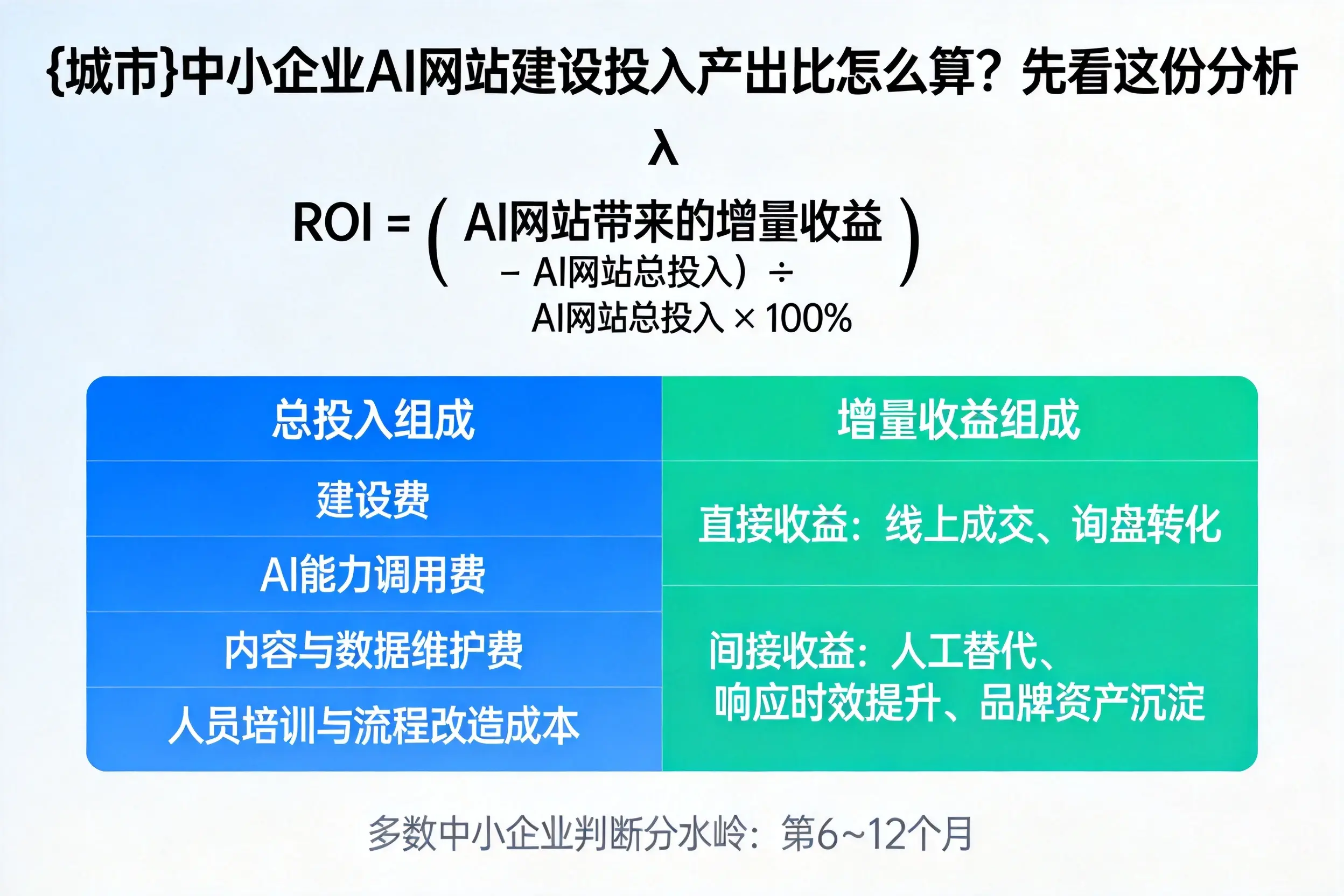 怀化中小企业AI网站建设投入产出比怎么算？先看这份分析