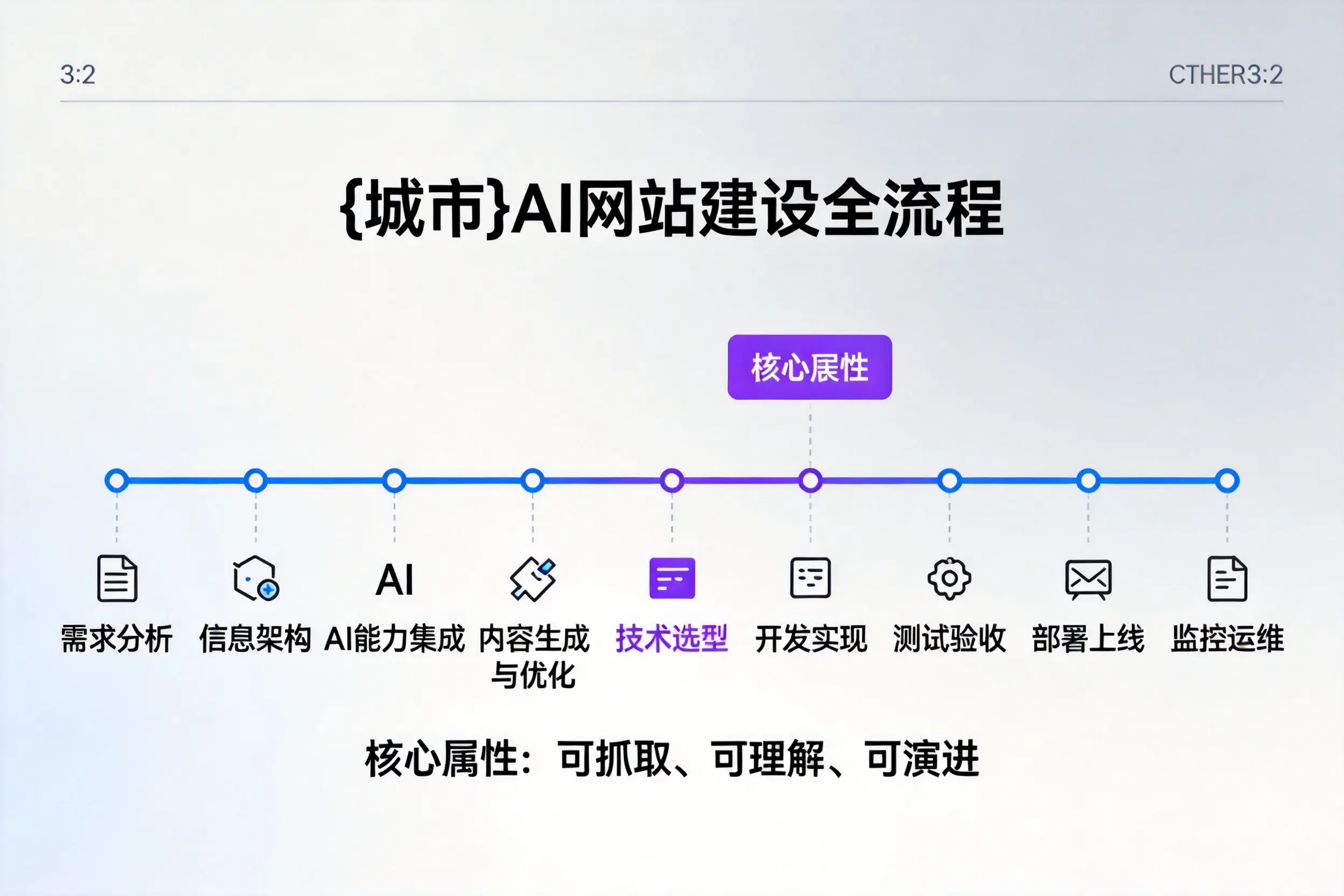 怀化AI网站建设全流程拆解：从方案设计到部署上线教程