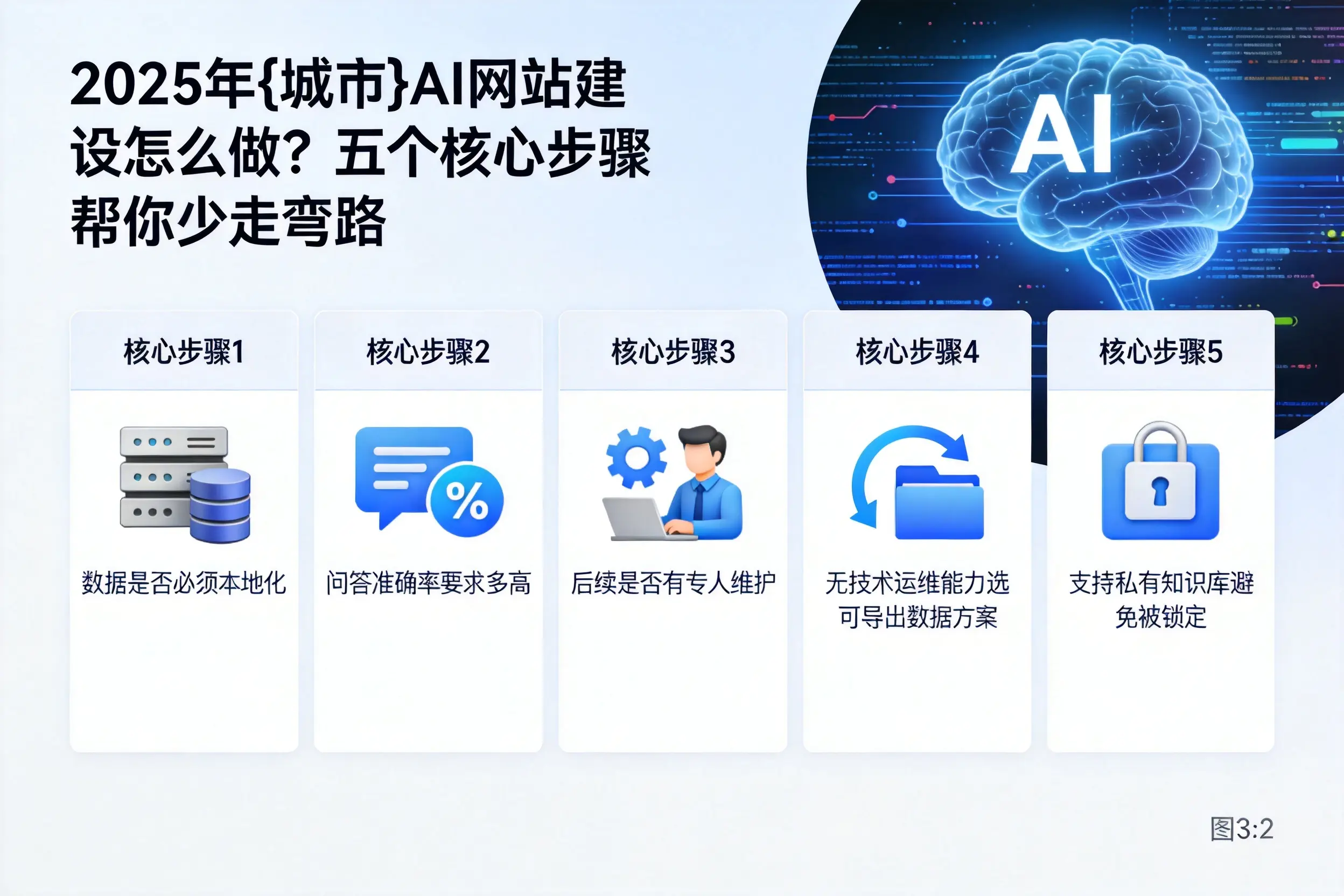 2025年怀化AI网站建设怎么做？五个核心步骤帮你少走弯路