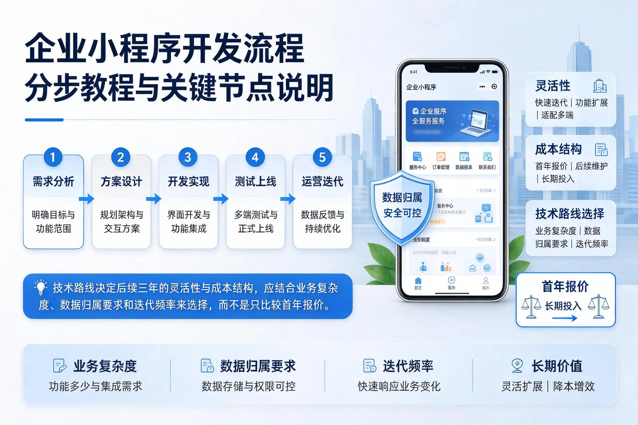 怀化企业小程序开发流程分步教程与关键节点说明
