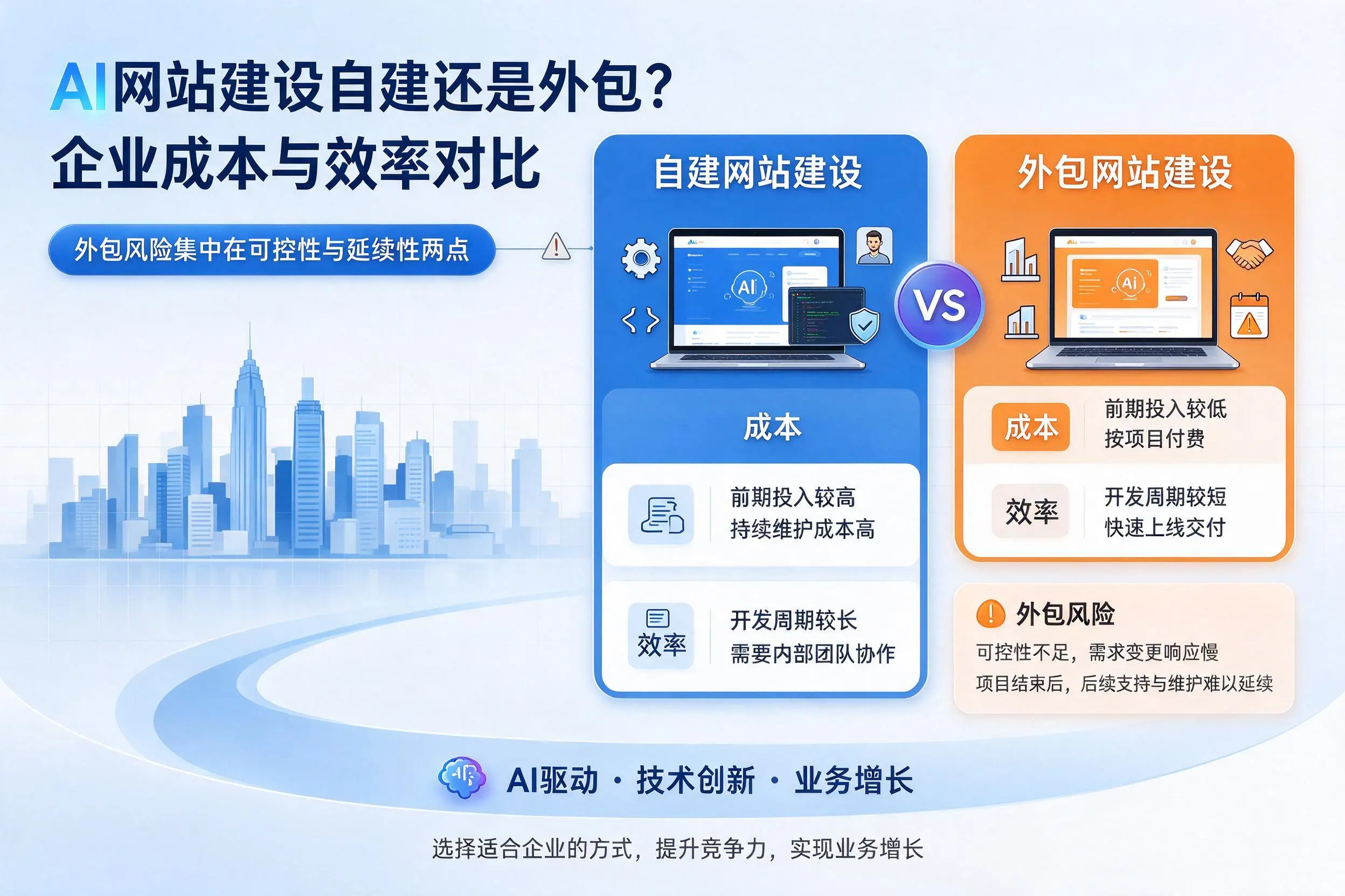AI网站建设自建还是外包？怀化企业成本与效率对比