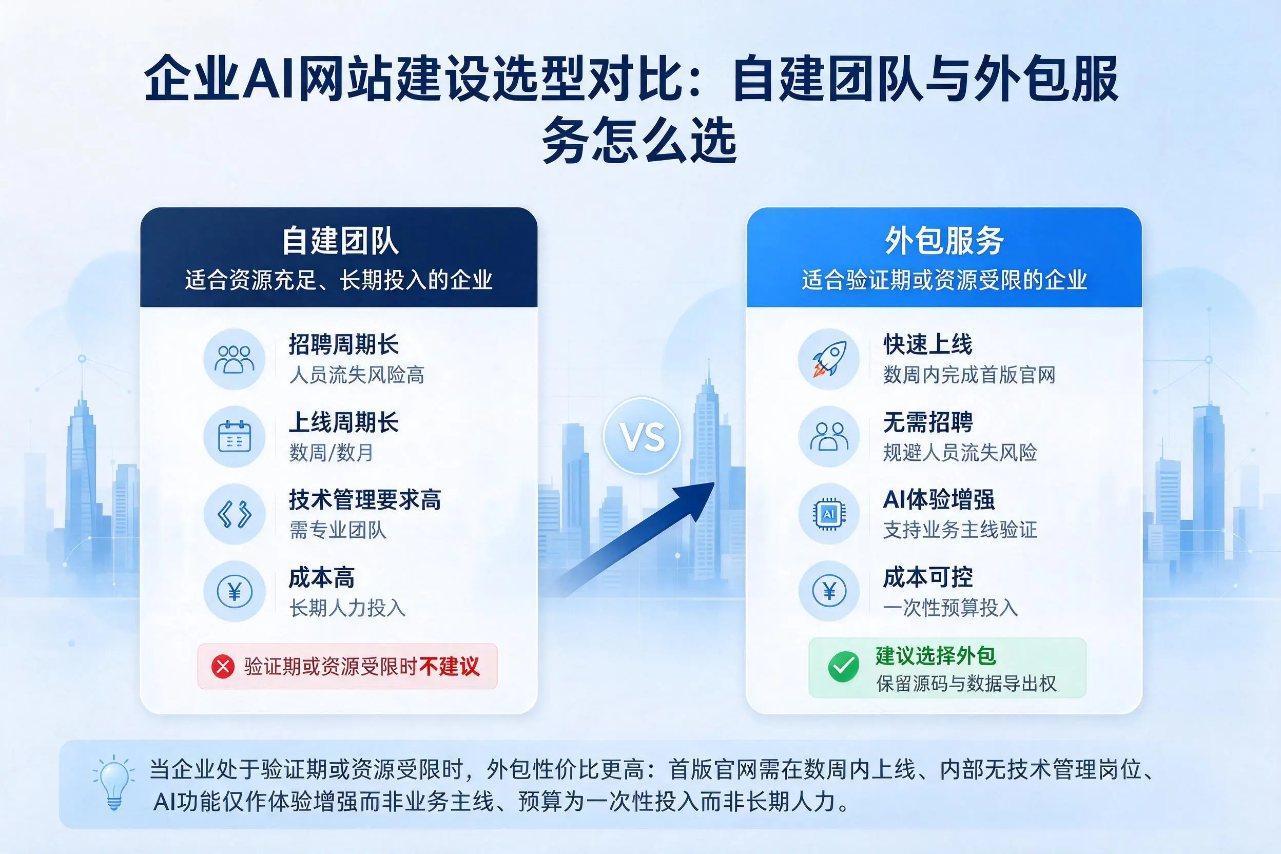 怀化企业AI网站建设选型对比：自建团队与外包服务怎么选