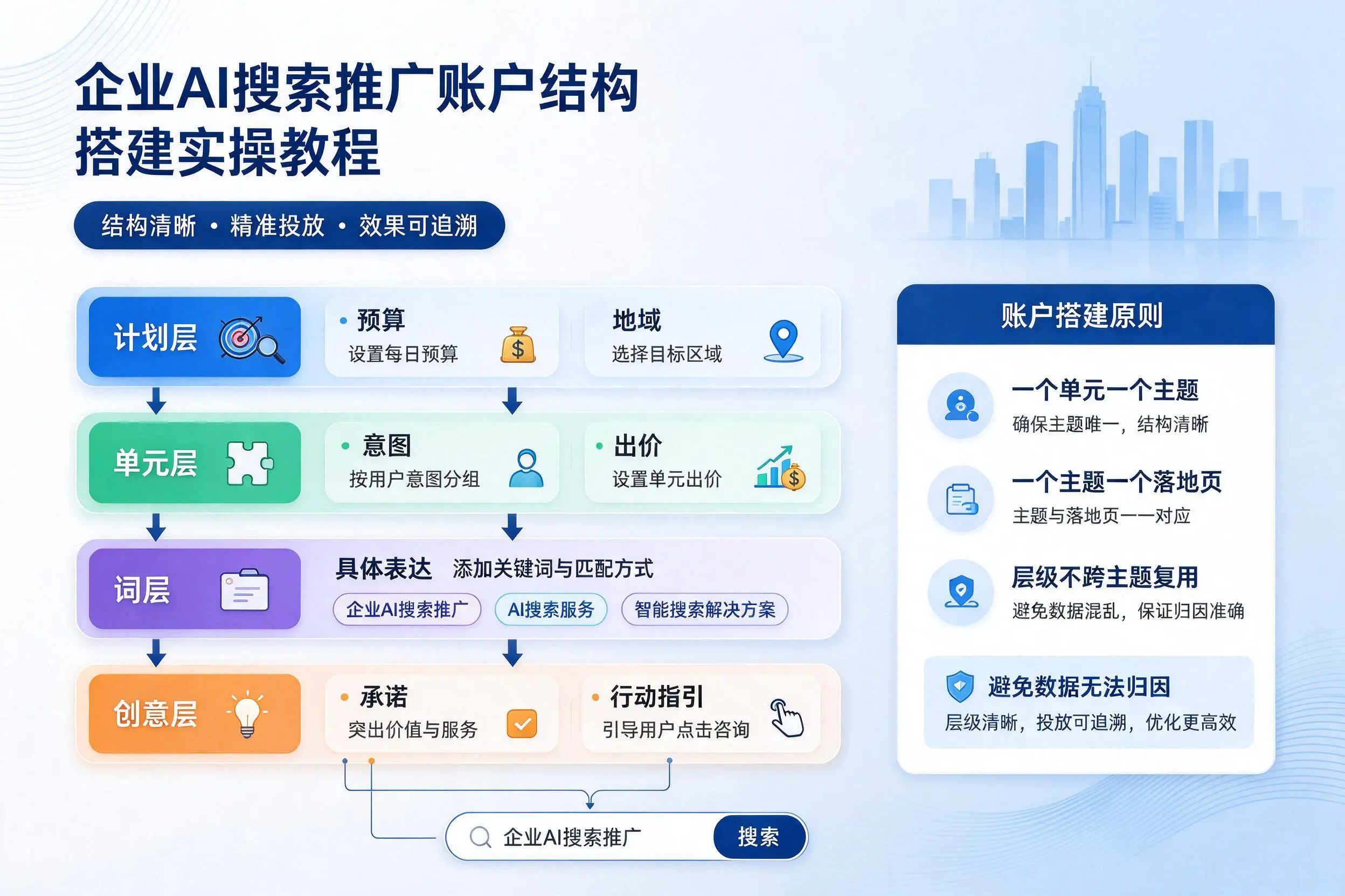怀化企业AI搜索推广账户结构搭建实操教程